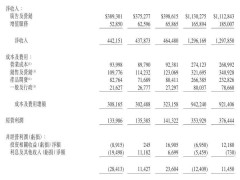 微博2024年Q3財報：營收增5%至4.645億美元，月活用戶近5.9億