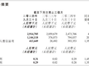 金山软件2024Q3归母净利润大增1351%，营收近30亿创历史新高