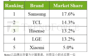 2024Q3全球电视出货量榜单揭晓：TCL跃居亚军，小米挤进前五