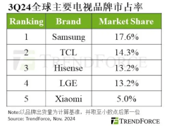 2024Q3全球電視出貨量榜單揭曉：TCL躍居亞軍，小米擠進前五