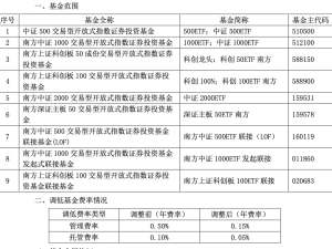 千億ETF降費(fèi)大潮來襲，管理費(fèi)統(tǒng)一下調(diào)至0.15%！