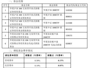 ETF費率大調整！千億級基金紛紛降至0.15%管理費，投資者迎利好