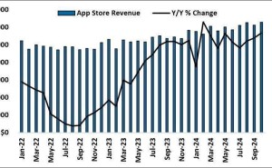 苹果App Store十月成绩单揭晓：营收大涨15%，下载量稳步提升7.5%