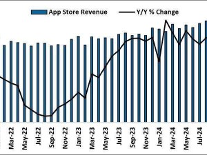 蘋果App Store十月成績(jī)單揭曉：營(yíng)收大漲15%，下載量穩(wěn)步提升7.5%