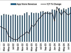 蘋果App Store十月成績單揭曉：營收大漲15%，下載量穩(wěn)步提升7.5%