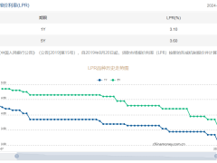 11月LPR报价出炉！1年期、5年期均维持不变