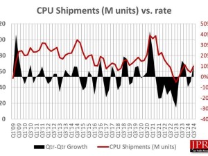 2024Q3全球CPU市場回暖，中國成PC CPU增長領頭羊！