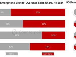 中国安卓品牌：全球高端手机市场的新势力，第二轮海外扩张正当时