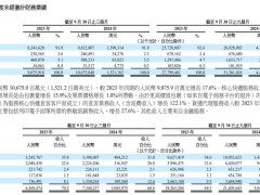 中通快递2024年Q3财报出炉：营收破百亿，净利润稳健增长