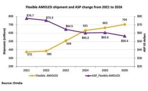 柔性AMOLED显示面板将主导2024年智能手机市场，LCD时代或将落幕