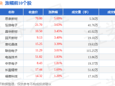 AI手机板块走低，希荻微领跌，资金流向现分化