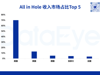 黑洞玩法新迭代，《All in Hole》海外吸金超390万美金！