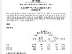 快手2024Q3财报亮点：营收311亿增11.4%，日活用户达4.08亿