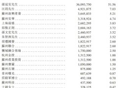 优乐赛共享赴港上市，年营收近8亿，孙延安掌握过半股权