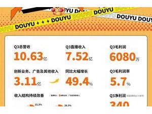 斗魚24年Q3財報: 總營收10.63億元，8個季度以來首次實現環比增長