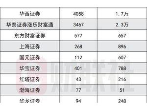 券商小紅書“吸粉”秘籍：專業(yè)內(nèi)容+年輕語態(tài)贏得用戶心