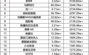 抖音11月20日带货日榜揭晓：董先生领跑，GMV高达5497万