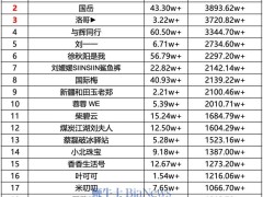 抖音11月20日带货日榜揭晓：董先生领跑，GMV高达5497万