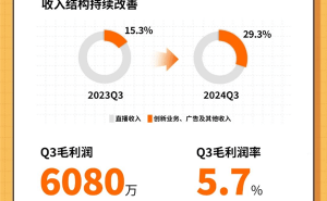 斗鱼Q3财报亮点：总营收破10亿，付费用户数增至340万，创新业务增长近半