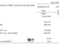 愛(ài)奇藝2024Q3財(cái)報(bào)：營(yíng)收72億降10%，會(huì)員與廣告收入雙下滑