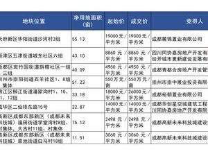 楼市周报丨三个一线城市取消 “豪宅税” 杭州自然人买家花4.46亿元买地