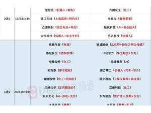 11月21日股市風云：高位連板股大放異彩，可控核聚變概念板塊強勢崛起