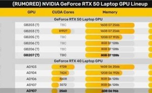 RTX 4050游戏本将延续销售，RTX 5050定价上涨成关键原因？