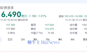 拼多多Q3财报：营收近千亿增44%，盘前却大跌超12%！