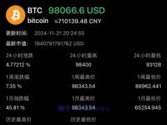 比特幣價格攀升，突破98000美元大關(guān)！