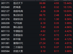 跨境电商风头正劲，超30亿资金涌入哪些概念股？