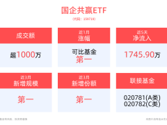 央国企利润增速转正，国企共赢ETF配置机遇何在？