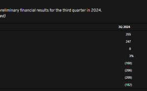 路特斯2024年Q3财报：营收增36%交付涨54%，毛利率下滑挑战犹存