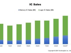 2024Q3半导体制造业强势复苏，关键指标全面正增长！