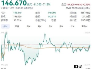 騰訊減持Reddit股票超4億美元，持股量大幅下降