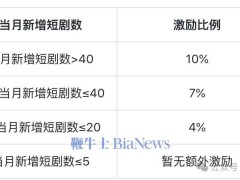 抖音短剧结算新规落地，两大激励政策助力内容创作者