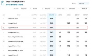 iPhone 16 DXO影像评分揭晓：147分，小幅超越iPhone 15