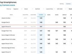 iPhone 16 DXO影像評分揭曉：147分，小幅超越iPhone 15