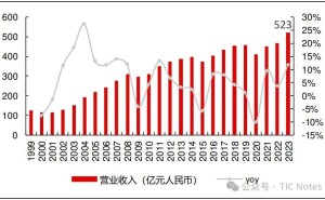 11300亿检测市场，国际巨头称霸，中国企业何时能突围？