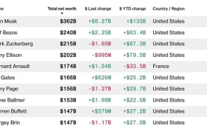 马斯克身价跃升至2.63万亿，年内暴增超万亿，领跑全球富豪榜