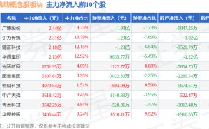 字节跳动概念股12月16日下滑，环球印务领跌，资金净流出84.6亿