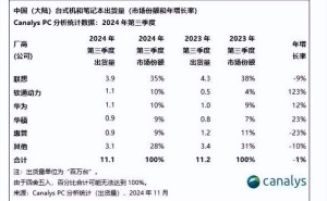 DELL中国市场失意：销量暴跌，前五不保，消费者转向国产品牌