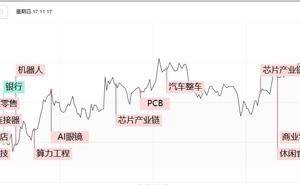 科技消费齐飞，市场八二分化，红利股黯然失色？