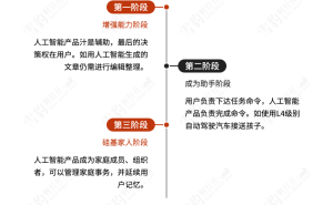 李想：要造“硅基家人”，理想能否成“会造车的苹果”？