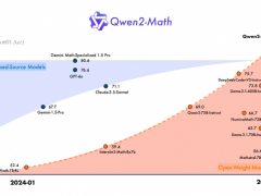 通義千問開源數(shù)學模型Qwen2-Math，數(shù)學能力超越GPT-4o