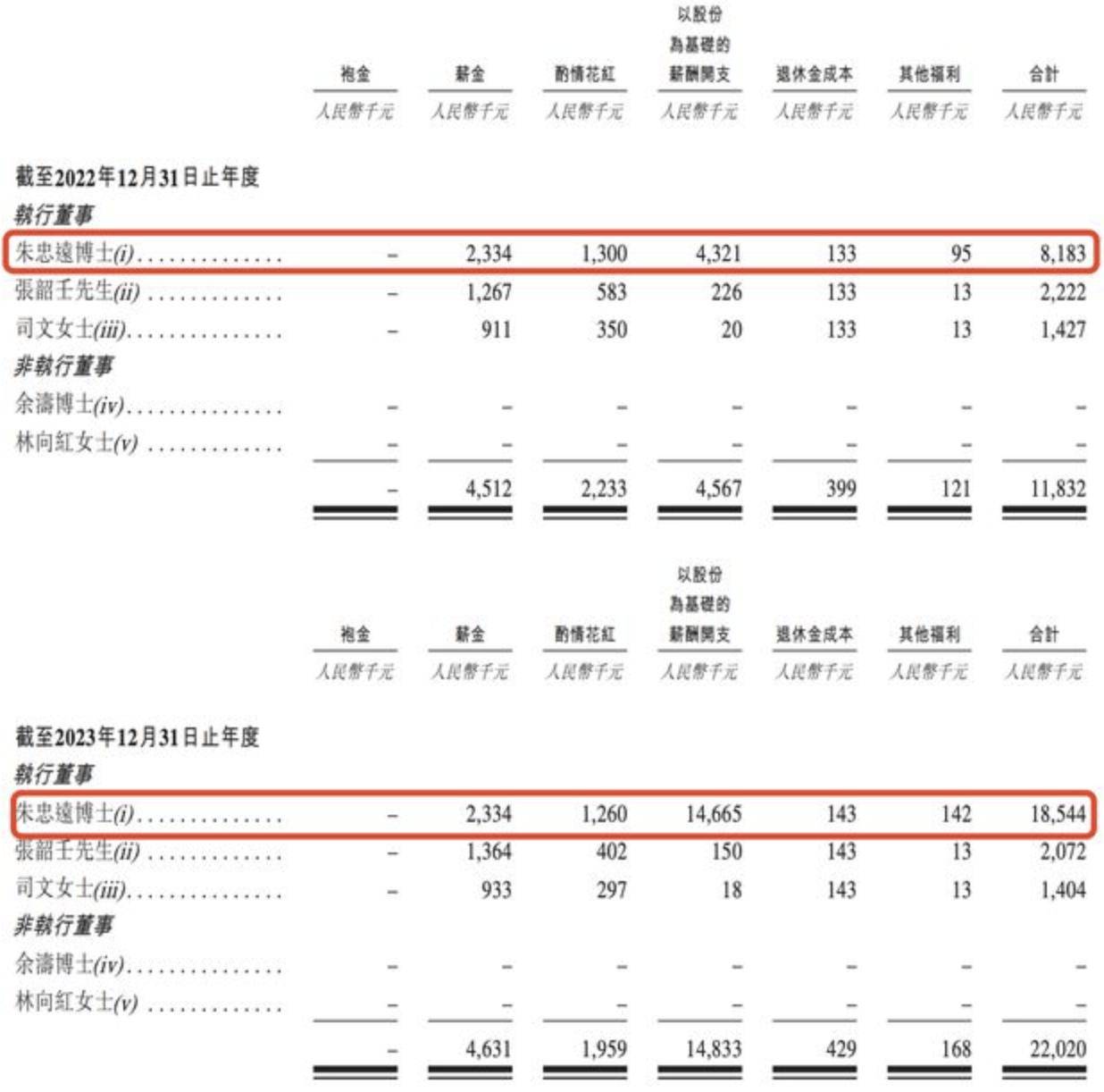 朱忠远薪酬结构图