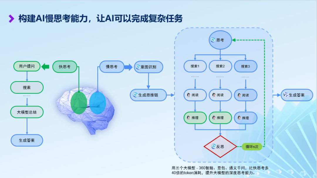 360 CoE技术架构示意图