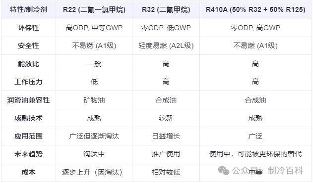 R410A制冷剂应用示意图