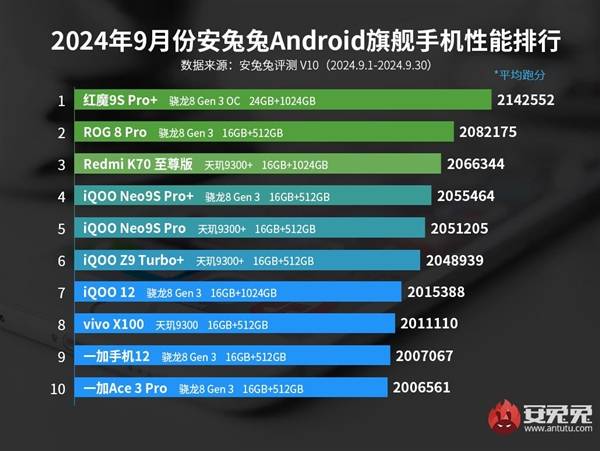 vivo及iQOO占据性能榜半壁江山