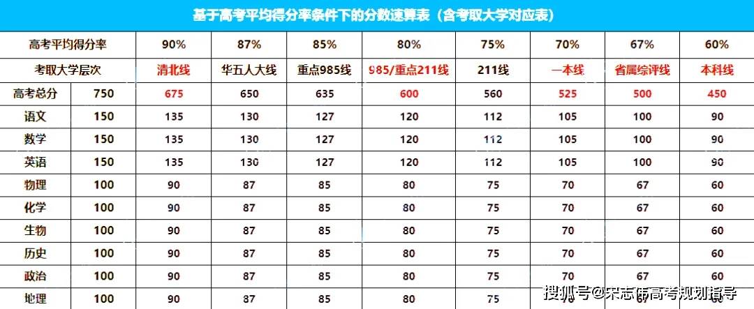 高考分数要求图