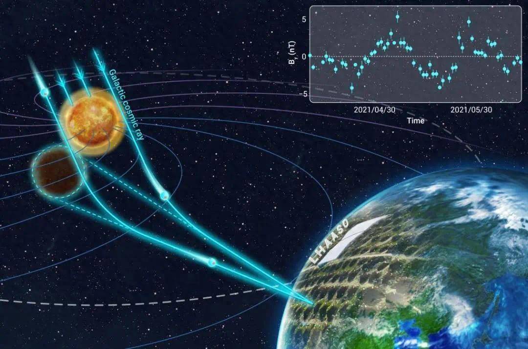 高海拔宇宙线观测站示意图